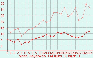 Courbe de la force du vent pour Leign-les-Bois (86)