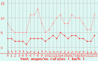 Courbe de la force du vent pour Pordic (22)