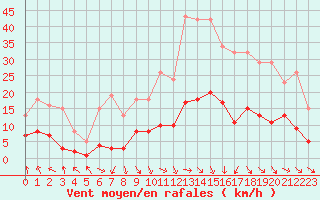 Courbe de la force du vent pour Les Pennes-Mirabeau (13)