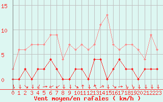 Courbe de la force du vent pour Chamonix-Mont-Blanc (74)