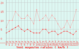Courbe de la force du vent pour Sant Quint - La Boria (Esp)