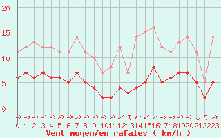 Courbe de la force du vent pour Estoher (66)