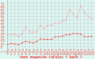 Courbe de la force du vent pour Pordic (22)