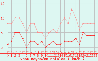Courbe de la force du vent pour Villarzel (Sw)
