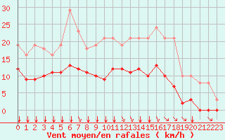 Courbe de la force du vent pour Sgur-le-Chteau (19)