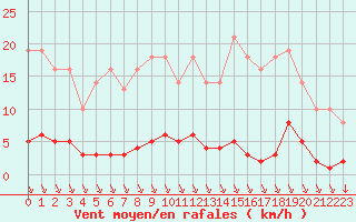 Courbe de la force du vent pour Saint-Yrieix-le-Djalat (19)