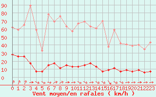 Courbe de la force du vent pour Chteau-Chinon (58)