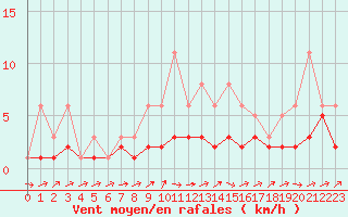 Courbe de la force du vent pour Bridel (Lu)
