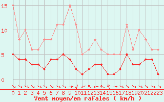 Courbe de la force du vent pour Grimentz (Sw)