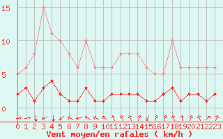 Courbe de la force du vent pour Chailles (41)