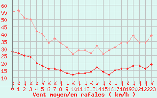 Courbe de la force du vent pour Bourg-Saint-Andol (07)