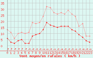 Courbe de la force du vent pour Carrion de Calatrava (Esp)