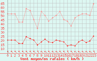 Courbe de la force du vent pour Saint-Amans (48)