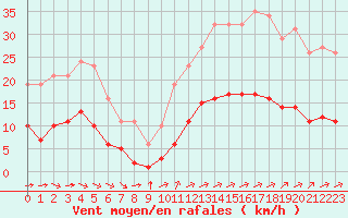 Courbe de la force du vent pour Corsept (44)