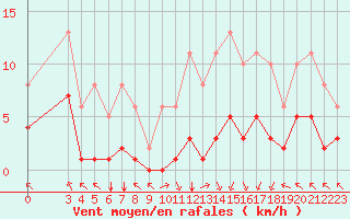 Courbe de la force du vent pour Villarzel (Sw)