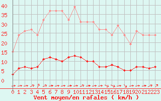 Courbe de la force du vent pour Guret (23)