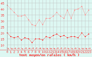 Courbe de la force du vent pour Montredon des Corbires (11)