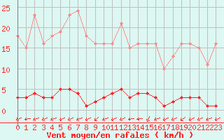 Courbe de la force du vent pour La Poblachuela (Esp)