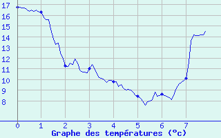 Courbe de tempratures pour Yss-Livi (43)