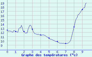 Courbe de tempratures pour Saint-Jean-du-Gard (30)