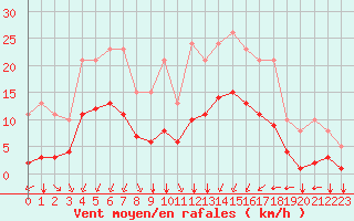 Courbe de la force du vent pour Saint-Sorlin-en-Valloire (26)