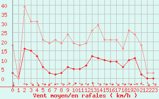 Courbe de la force du vent pour Le Luc (83)