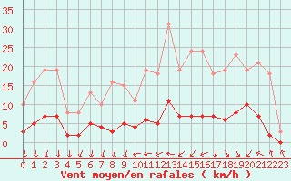 Courbe de la force du vent pour Als (30)