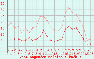 Courbe de la force du vent pour Sallles d