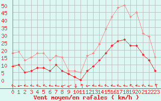 Courbe de la force du vent pour Cabestany (66)