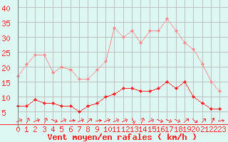 Courbe de la force du vent pour Ruffiac (47)