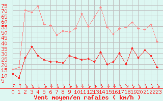 Courbe de la force du vent pour Camaret (29)