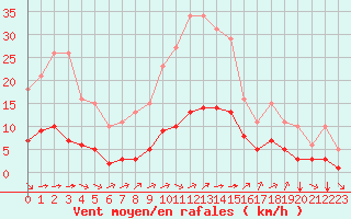 Courbe de la force du vent pour Guidel (56)