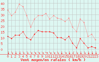 Courbe de la force du vent pour Saint-Amans (48)