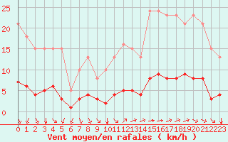 Courbe de la force du vent pour Sandillon (45)