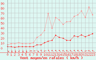 Courbe de la force du vent pour Millau (12)