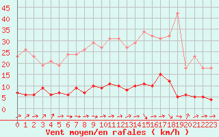 Courbe de la force du vent pour Douzens (11)