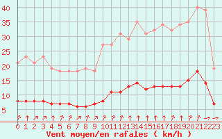 Courbe de la force du vent pour Aizenay (85)