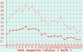 Courbe de la force du vent pour Luc-sur-Orbieu (11)
