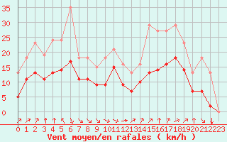 Courbe de la force du vent pour Aytr-Plage (17)