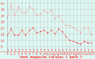 Courbe de la force du vent pour Rmering-ls-Puttelange (57)