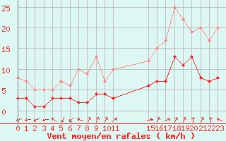 Courbe de la force du vent pour Biache-Saint-Vaast (62)