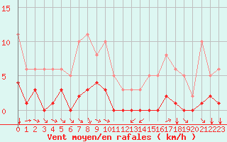 Courbe de la force du vent pour Grimentz (Sw)