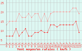 Courbe de la force du vent pour Metz (57)