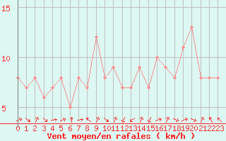 Courbe de la force du vent pour Douzy (08)