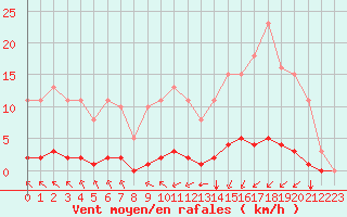 Courbe de la force du vent pour Guret (23)