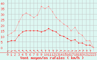 Courbe de la force du vent pour Corsept (44)