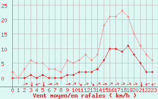 Courbe de la force du vent pour Carrion de Calatrava (Esp)