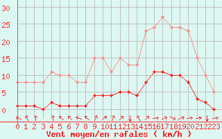 Courbe de la force du vent pour Amur (79)