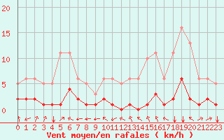 Courbe de la force du vent pour Millau (12)