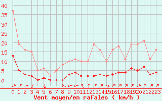 Courbe de la force du vent pour Gros-Rderching (57)